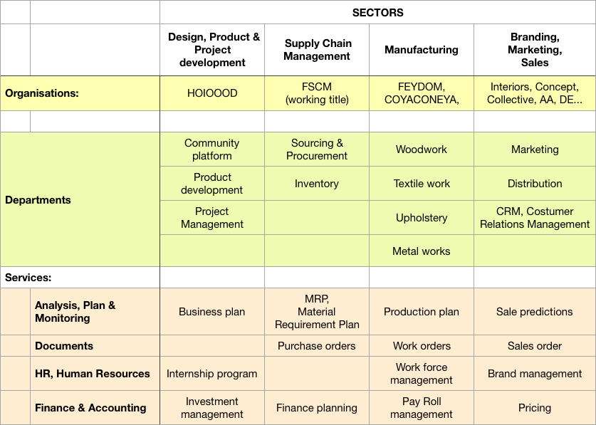 ERP system sectors table